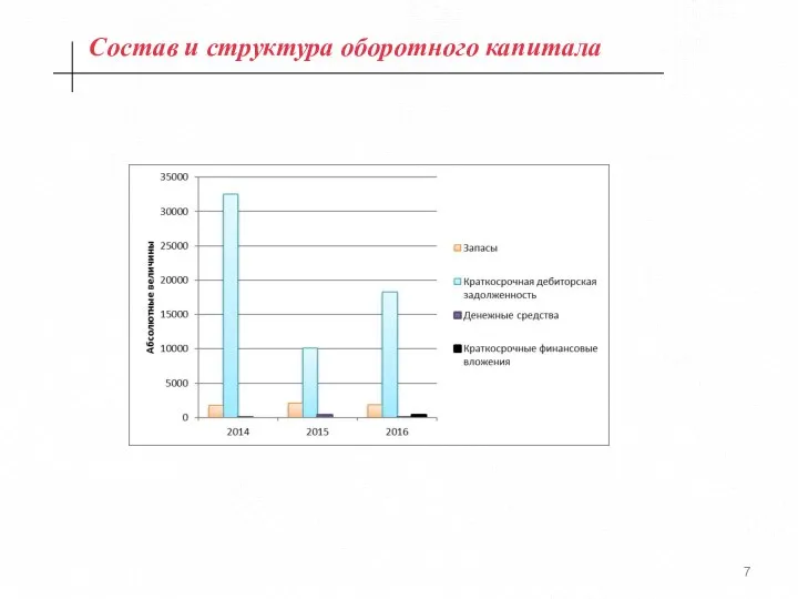 Состав и структура оборотного капитала