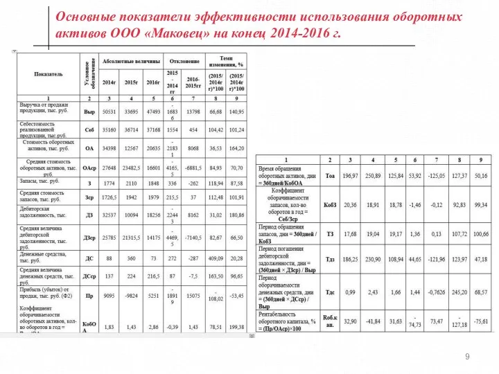 Основные показатели эффективности использования оборотных активов ООО «Маковец» на конец 2014-2016 г.