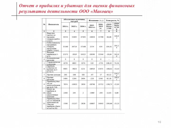 Отчет о прибылях и убытках для оценки финансовых результатов деятельности ООО «Маковец»