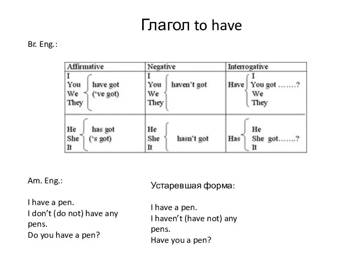 Глагол to have Br. Eng.: Am. Eng.: I have a pen.