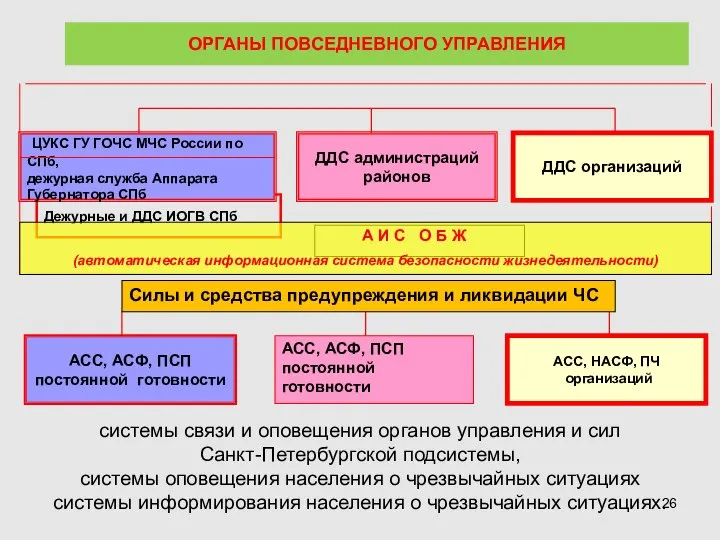 системы связи и оповещения органов управления и сил Санкт-Петербургской подсистемы, системы