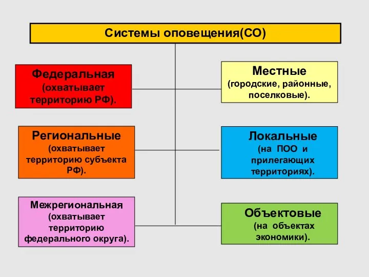Системы оповещения(СО) Федеральная (охватывает территорию РФ). Региональные (охватывает территорию субъекта РФ).