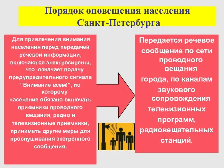 Порядок оповещения населения Санкт-Петербурга Передается речевое сообщение по сети проводного вещания