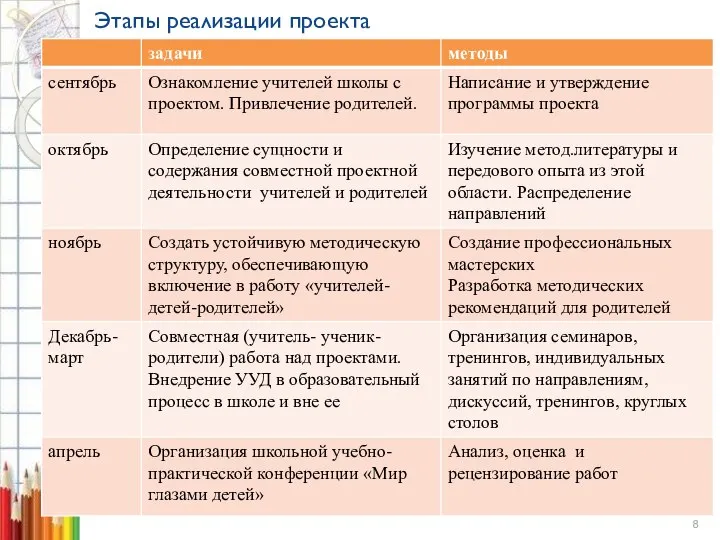 Этапы реализации проекта