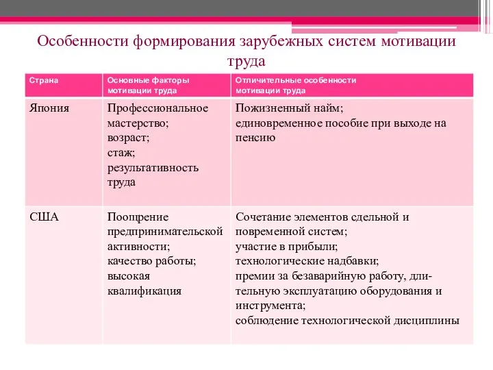 Особенности формирования зарубежных систем мотивации труда