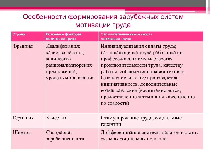 Особенности формирования зарубежных систем мотивации труда