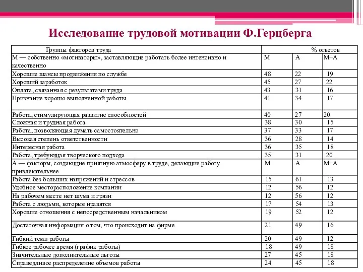 Исследование трудовой мотивации Ф.Герцберга