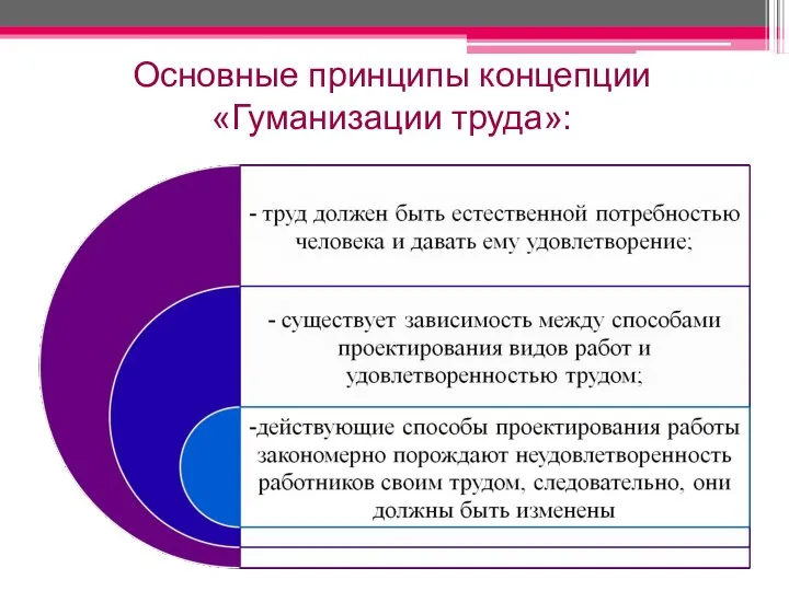 Основные принципы концепции «Гуманизации труда»: