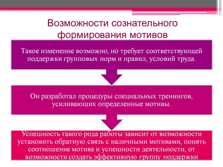 Возможности сознательного формирования мотивов