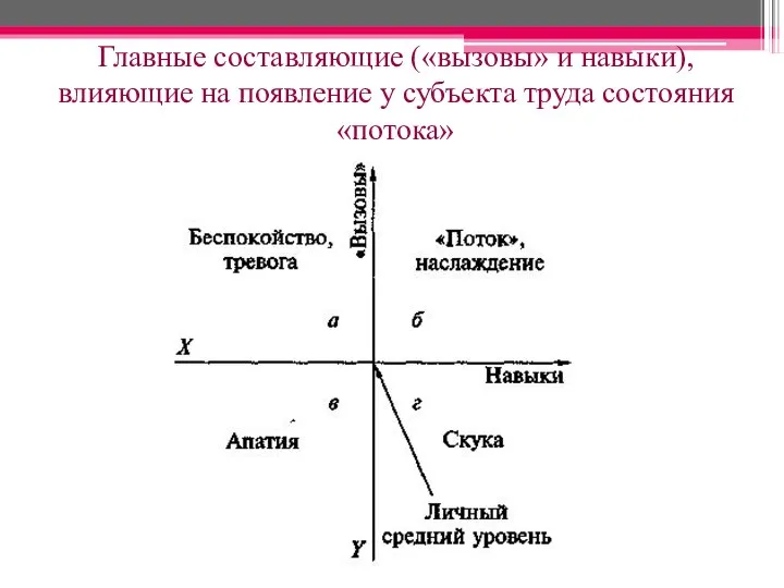 Главные составляющие («вызовы» и навыки), влияющие на появление у субъекта труда состояния «потока»