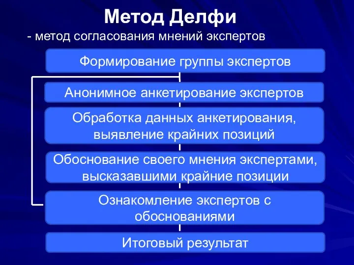 Метод Делфи - метод согласования мнений экспертов Формирование группы экспертов Обработка