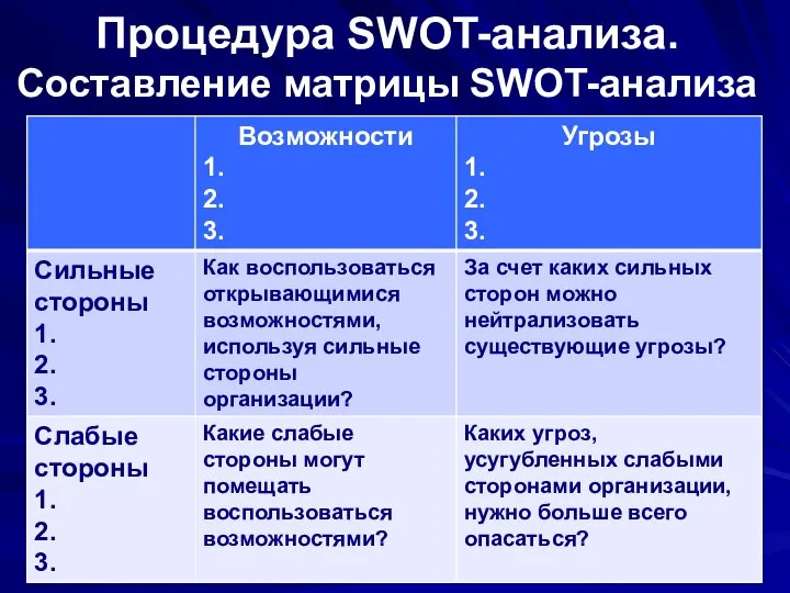 Процедура SWOT-анализа. Составление матрицы SWOT-анализа