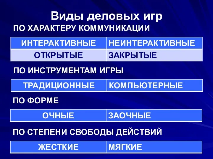 Виды деловых игр ПО ХАРАКТЕРУ КОММУНИКАЦИИ ПО ИНСТРУМЕНТАМ ИГРЫ ПО ФОРМЕ ПО СТЕПЕНИ СВОБОДЫ ДЕЙСТВИЙ