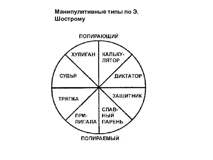 Манипулятивные типы по Э.Шострому