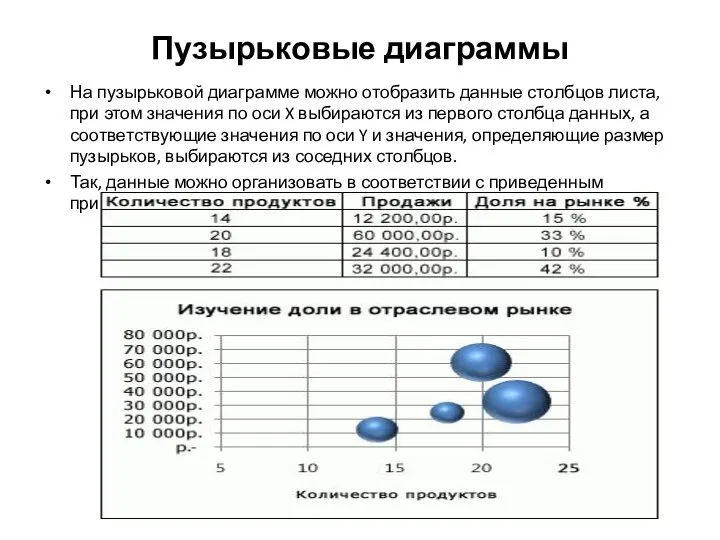 Пузырьковые диаграммы На пузырьковой диаграмме можно отобразить данные столбцов листа, при