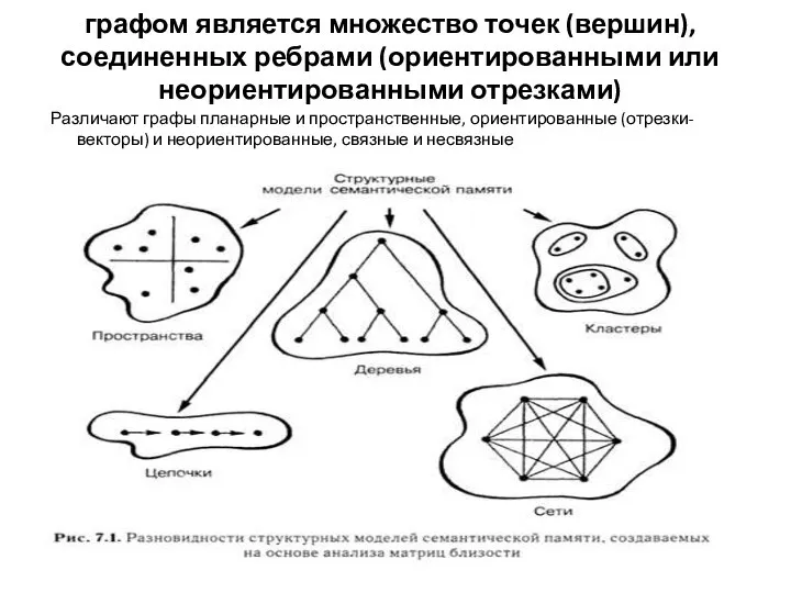 графом является множество точек (вершин), соединенных ребрами (ориентированными или неориентированными отрезками)