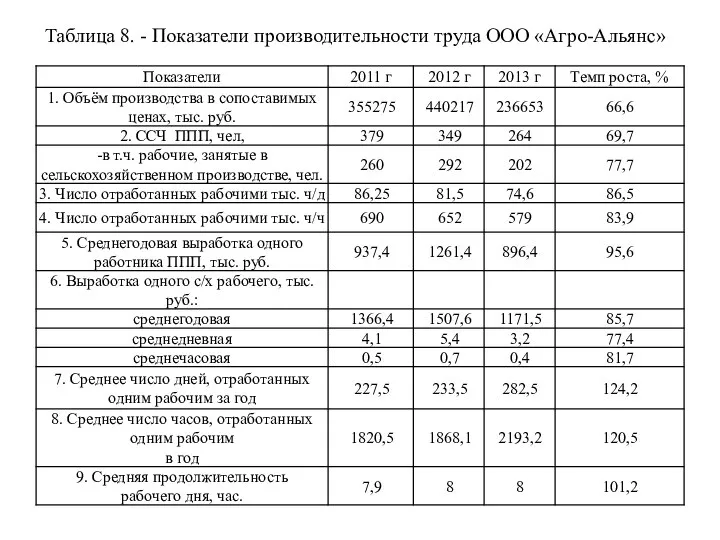 Таблица 8. - Показатели производительности труда ООО «Агро-Альянс»