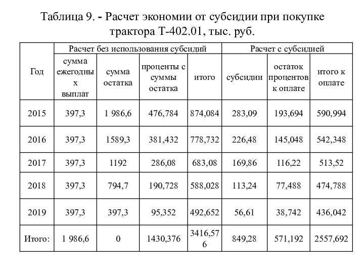 Таблица 9. - Расчет экономии от субсидии при покупке трактора Т-402.01, тыс. руб.