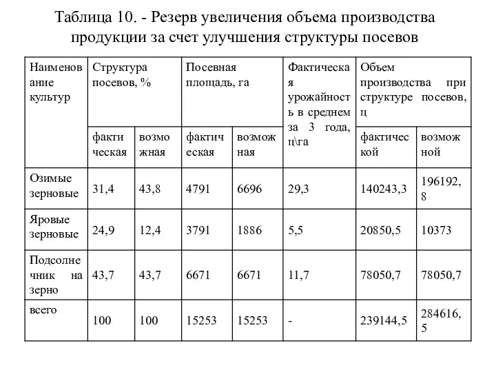 Таблица 10. - Резерв увеличения объема производства продукции за счет улучшения структуры посевов