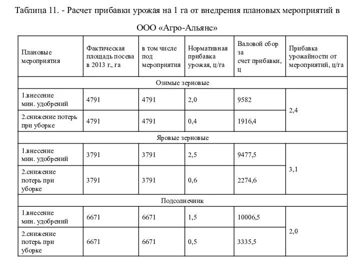 Таблица 11. - Расчет прибавки урожая на 1 га от внедрения плановых мероприятий в ООО «Агро-Альянс»