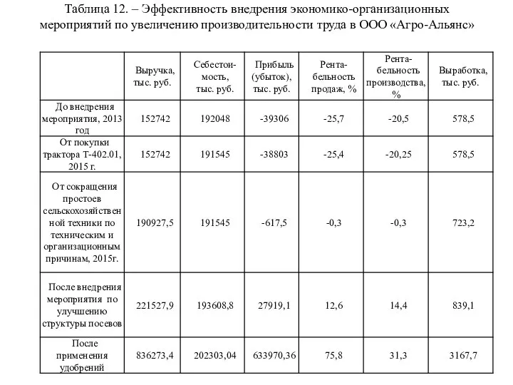 Таблица 12. – Эффективность внедрения экономико-организационных мероприятий по увеличению производительности труда в ООО «Агро-Альянс»