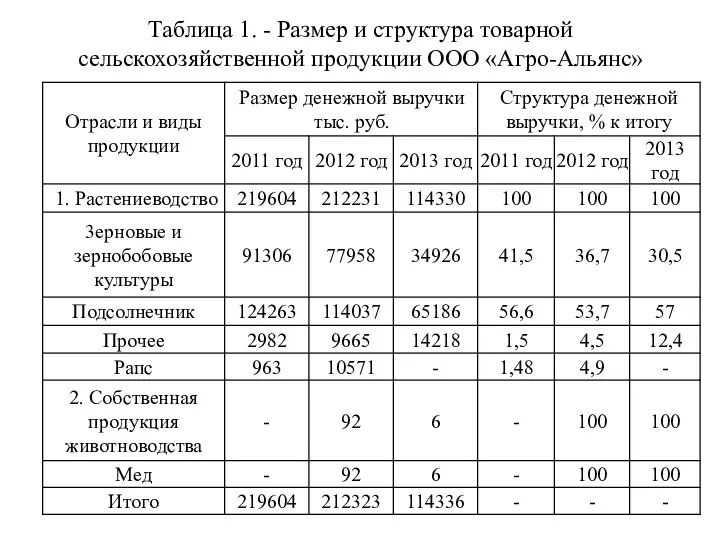 Таблица 1. - Размер и структура товарной сельскохозяйственной продукции ООО «Агро-Альянс»