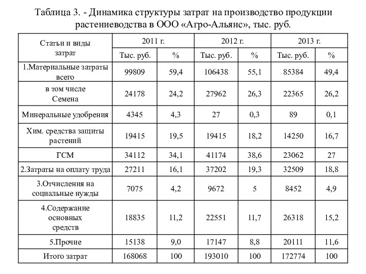 Таблица 3. - Динамика структуры затрат на производство продукции растениеводства в ООО «Агро-Альянс», тыс. руб.