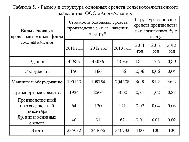 Таблица 5. - Размер и структура основных средств сельскохозяйственного назначения ООО «Агро-Альянс»