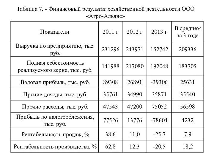 Таблица 7. - Финансовый результат хозяйственной деятельности ООО «Агро-Альянс»