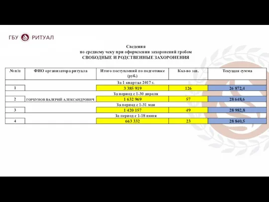 Сведения по среднему чеку при оформлении захоронений гробом СВОБОДНЫЕ И РОДСТВЕННЫЕ ЗАХОРОНЕНИЯ