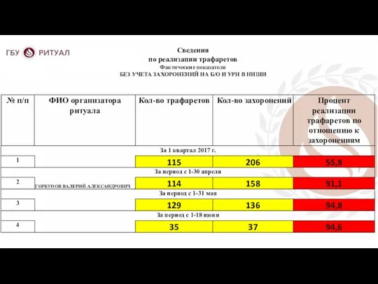 Сведения по реализации трафаретов Фактические показатели БЕЗ УЧЕТА ЗАХОРОНЕНИЙ НА Б/О И УРН В НИШИ