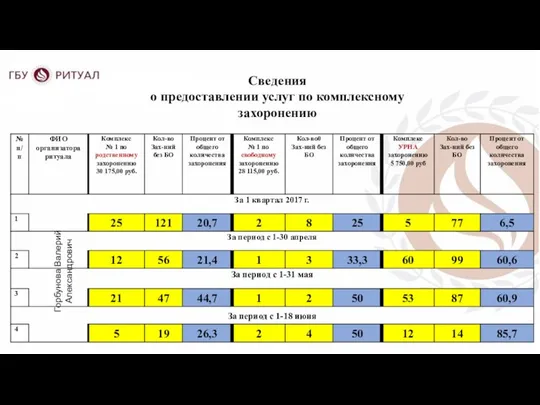 Сведения о предоставлении услуг по комплексному захоронению Горбунова Валерий Александрович