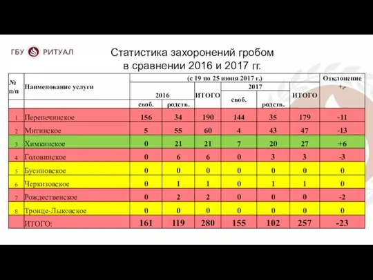 Статистика захоронений гробом в сравнении 2016 и 2017 гг.