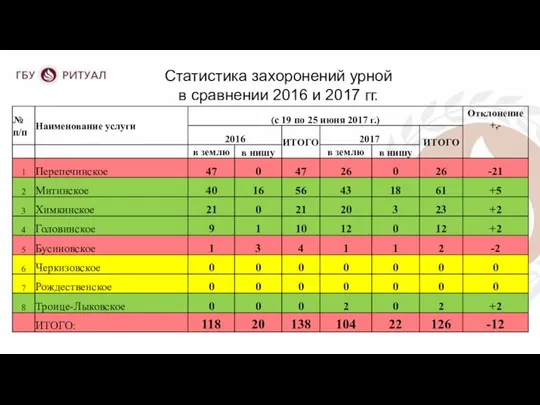 Статистика захоронений урной в сравнении 2016 и 2017 гг.