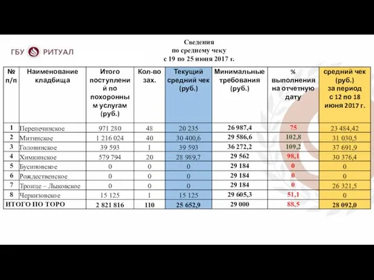 Сведения по среднему чеку с 19 по 25 июня 2017 г.