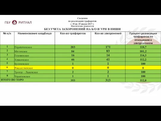 Сведения по реализации трафаретов с 19 по 25 июня 2017 г.