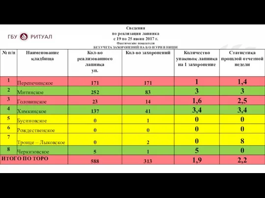 Сведения по реализации лапника с 19 по 25 июня 2017 г.