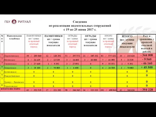 Сведения по реализации надмогильных сооружений с 19 по 25 июня 2017 г.