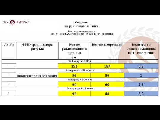 Сведения по реализации лапника Фактические показатели БЕЗ УЧЕТА ЗАХОРОНЕНИЙ НА Б/О И УРН В НИШИ