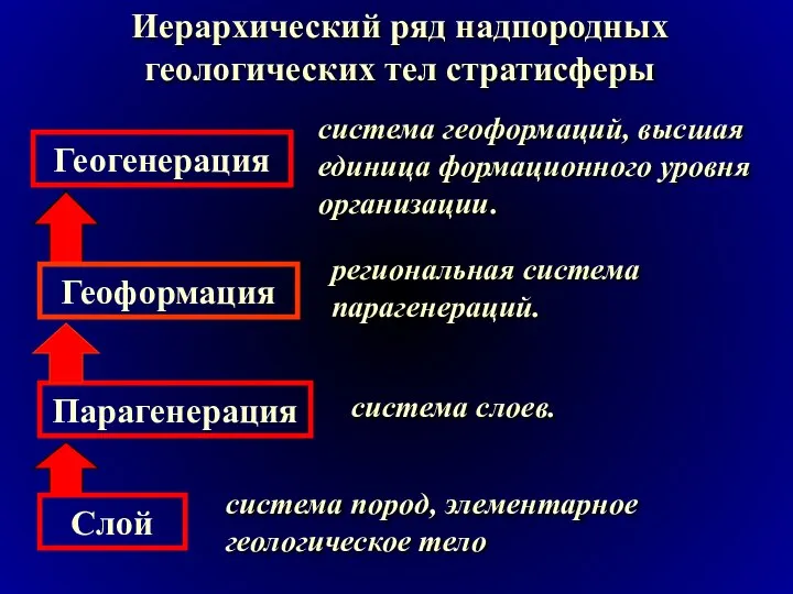 Иерархический ряд надпородных геологических тел стратисферы