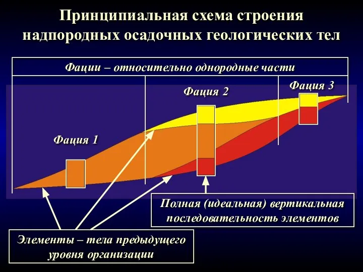 Принципиальная схема строения надпородных осадочных геологических тел