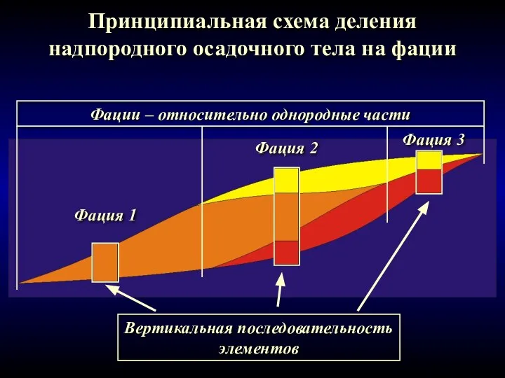 Принципиальная схема деления надпородного осадочного тела на фации Вертикальная последовательность элементов