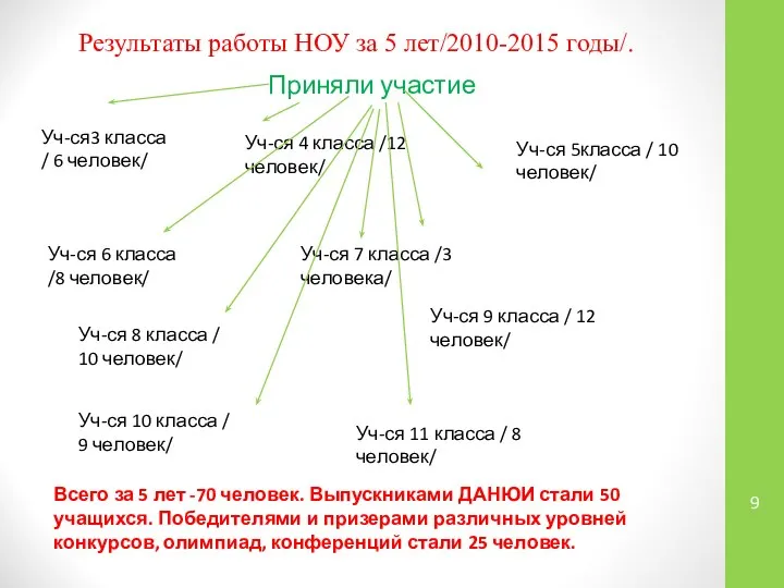 Результаты работы НОУ за 5 лет/2010-2015 годы/. Приняли участие Уч-ся3 класса