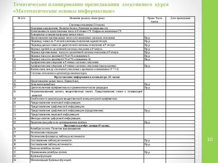 Тематическое планирование преподавания элективного курса «Математические основы информатики»