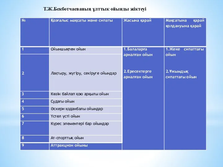 Т.Ж.Бекботчаеваның ұлттық ойынды жіктеуі