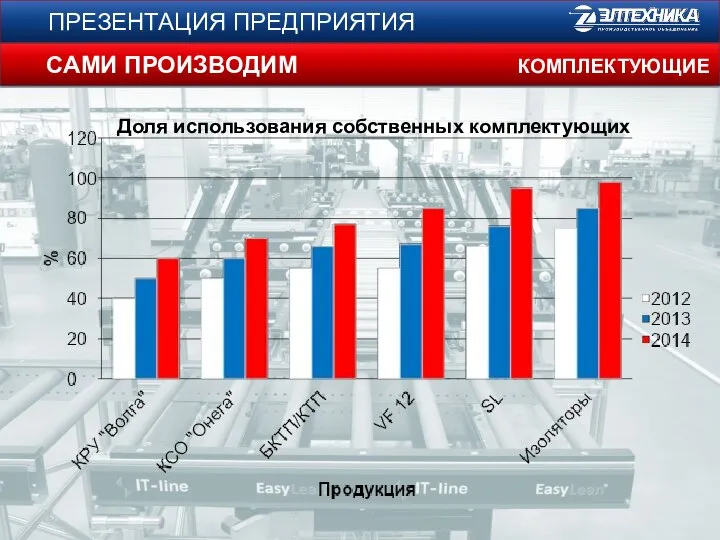 ПРЕЗЕНТАЦИЯ ПРЕДПРИЯТИЯ САМИ ПРОИЗВОДИМ КОМПЛЕКТУЮЩИЕ Доля использования собственных комплектующих