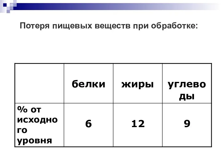 Потеря пищевых веществ при обработке: