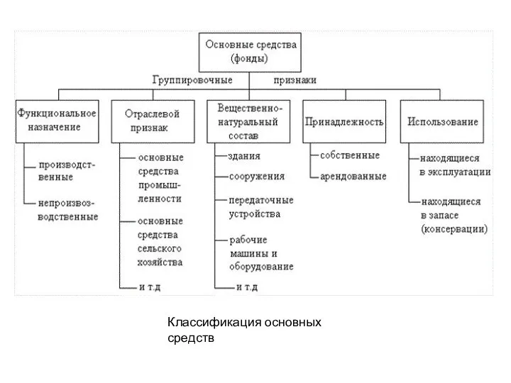 Классификация основных средств