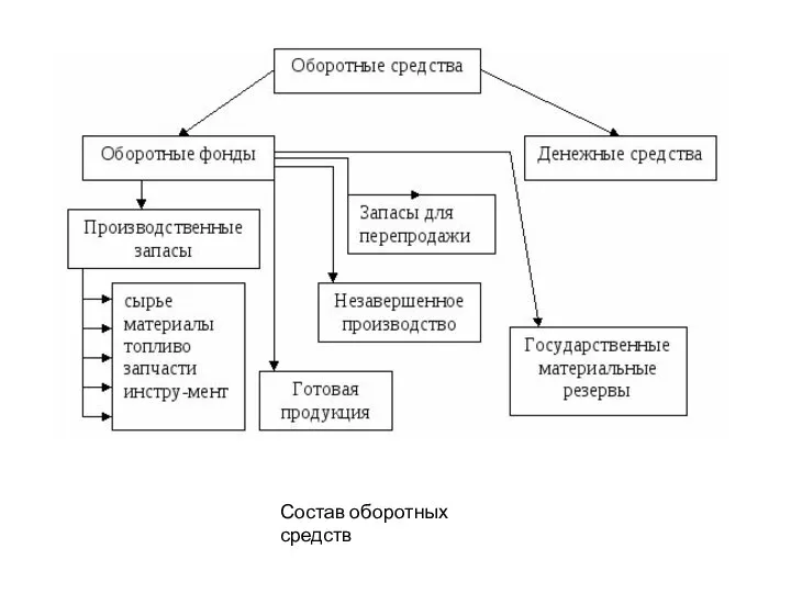 Состав оборотных средств