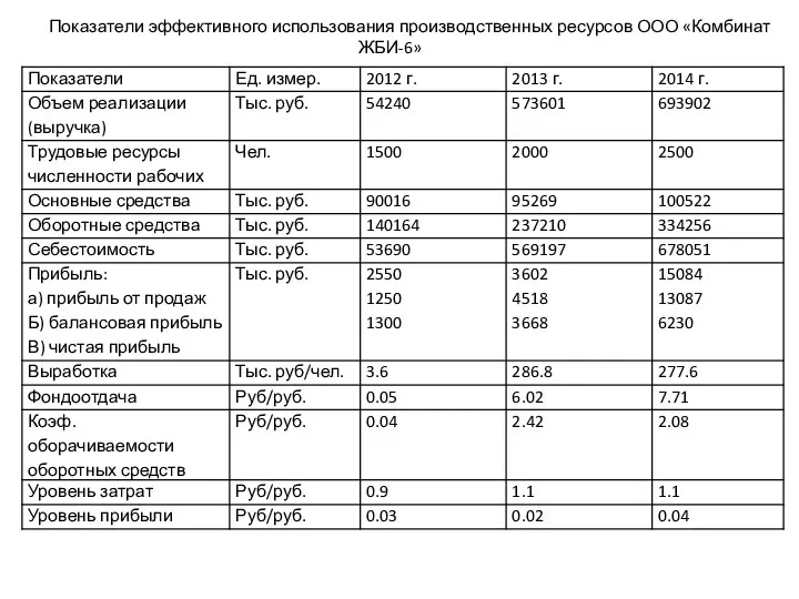 Показатели эффективного использования производственных ресурсов ООО «Комбинат ЖБИ-6»